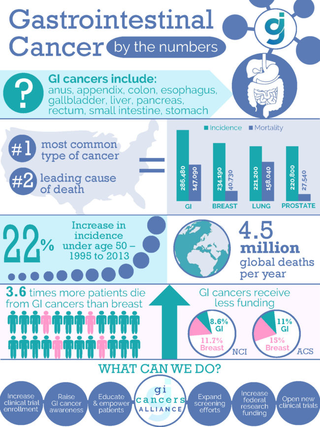 January 10, 2018 – GI Cancers Alliance